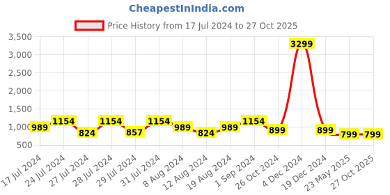 myntra.com VAABA Women Solid Gotta Patti Embellished Kurta With Trouser And Printed Dupatta vaaba Price History Graph from 17 Jul 2024 to 27 Oct 2025