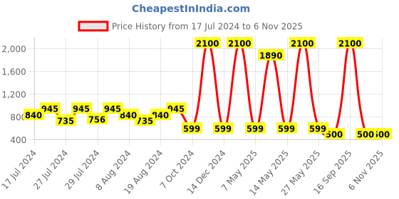 myntra.com VAABA Yellow & Green Printed Dupatta vaaba Price History Graph from 17 Jul 2024 to 6 Nov 2025