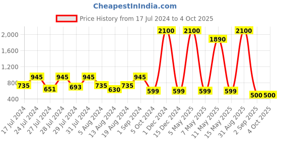 myntra.com VAABA Yellow & Multicoloured Ethnic Motifs Printed Dupatta vaaba Price History Graph from 17 Jul 2024 to 4 Oct 2025