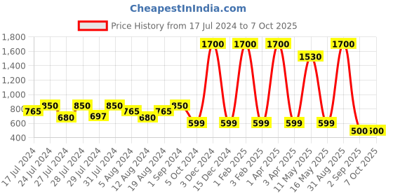 myntra.com VAABA Yellow & Red Floral Printed Dupatta vaaba Price History Graph from 17 Jul 2024 to 7 Oct 2025