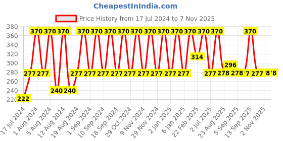 myntra.com Vaadi Herbals 100% Pure Therapeutic Grade Chamomile Essential Oil - 10ml vaadi herbals Price History Graph from 17 Jul 2024 to 3 Nov 2025