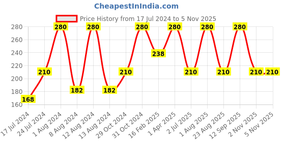 myntra.com Vaadi Herbals 100% Pure Therapeutic Grade Cinnamon Essential Oil - 10ml vaadi herbals Price History Graph from 17 Jul 2024 to 3 Nov 2025