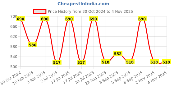 myntra.com Vaadi Herbals 20% Vitamin C Face Serum with Advanced Brightening Formula - 30 ml vaadi herbals Price History Graph from 30 Oct 2024 to 2 Nov 2025