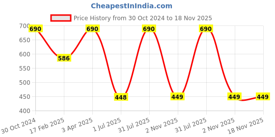 myntra.com Vaadi Herbals 2% Alpha Arbutin Face Serum with Niacinamide & Hyaluronic Acid - 30 ml vaadi herbals Price History Graph from 30 Oct 2024 to 18 Nov 2025
