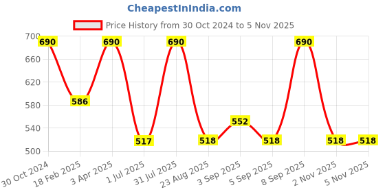 myntra.com Vaadi Herbals Deep Hydration Serum with 2% Hyaluronic Acid & Oats Protein - 30 ml vaadi herbals Price History Graph from 30 Oct 2024 to 3 Nov 2025