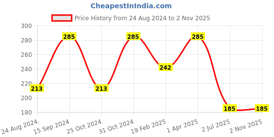 myntra.com Vaadi Herbals Deep Moisturising Chocolate Massage Gel - 50 g vaadi herbals Price History Graph from 24 Aug 2024 to 2 Nov 2025