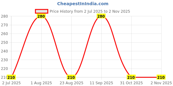 myntra.com Vaadi Herbals Lemon Essential Oil 100% Pure Therapeutic Grade - 10 ml vaadi herbals Price History Graph from 2 Jul 2025 to 2 Nov 2025