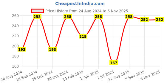 myntra.com Vaadi Herbals Lemongrass Anti-Pigmentation Cleansing Cream - 50 g vaadi herbals Price History Graph from 24 Aug 2024 to 2 Nov 2025