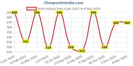 myntra.com Vaadi Herbals Luxurious Kumkumadi Oil with 5 Skin Repair Benefits - 10ml vaadi herbals Price History Graph from 4 Jan 2025 to 2 Nov 2025