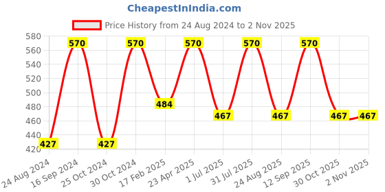 myntra.com Vaadi Herbals Pack of 2 SPF-50 with Aloe Vera & Chamomile Sunscreen Lotion 110 gm each vaadi herbals Price History Graph from 24 Aug 2024 to 31 Oct 2025
