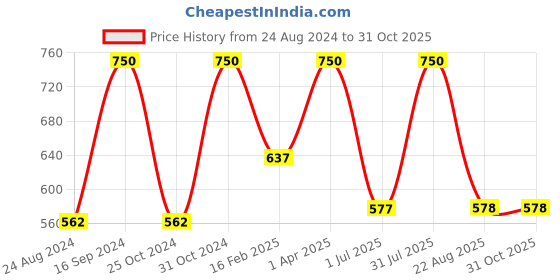myntra.com Vaadi Herbals Pack of 3 Unisex Wheatgerm & Rose Anti-Ageing Cream 450 gm vaadi herbals Price History Graph from 24 Aug 2024 to 31 Oct 2025