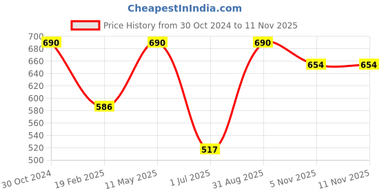 myntra.com Vaadi Herbals Retinol 0.4% Face Serum with 1% Baluchiol & Plant Derived Squalane - 30 ml vaadi herbals Price History Graph from 30 Oct 2024 to 11 Nov 2025