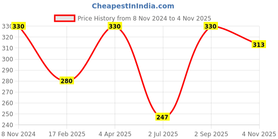 myntra.com Vaadi Herbals Rose Essential Oil - Improves Complexion - 100% Pure Therapeutic Grade -10ml vaadi herbals Price History Graph from 8 Nov 2024 to 2 Nov 2025