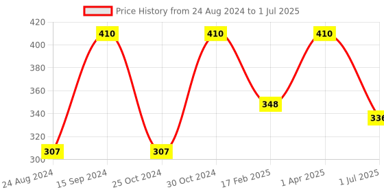 myntra.com Vaadi Herbals Set of 4 Bamboo Age Defying Moisturizers with Grapeseed Extract - 60ml each vaadi herbals Price History Graph from 24 Aug 2024 to 1 Jul 2025