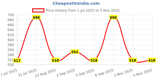 myntra.com Vaadi Herbals Skin Firming Serum with 2.5% Retinol & Hyaluronic Acid - 30 ml vaadi herbals Price History Graph from 1 Jul 2025 to 2 Nov 2025