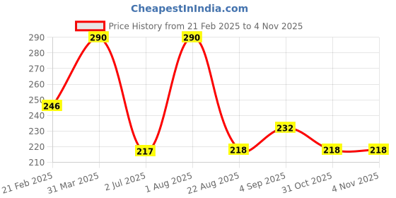 myntra.com Vaadi Herbals Skin Firming Vitamin-E Anti-Ageing Face Serum with Pomegranate Oil - 10ml vaadi herbals Price History Graph from 21 Feb 2025 to 3 Nov 2025