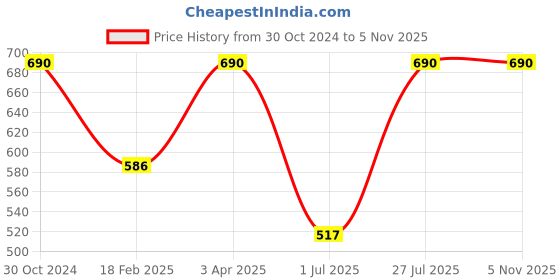 myntra.com Vaadi Herbals Spot Correction Serum with 10 % Niacinamide & 1% Zinc - 30 ml vaadi herbals Price History Graph from 30 Oct 2024 to 4 Nov 2025