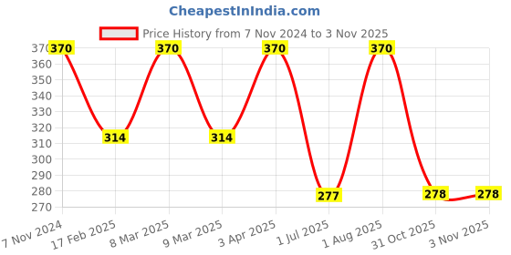 myntra.com Vaadi Herbals Suramya Beautifying Elixr Face Serum with Saffron & 24k Gold Leaves - 10ml vaadi herbals Price History Graph from 7 Nov 2024 to 1 Nov 2025