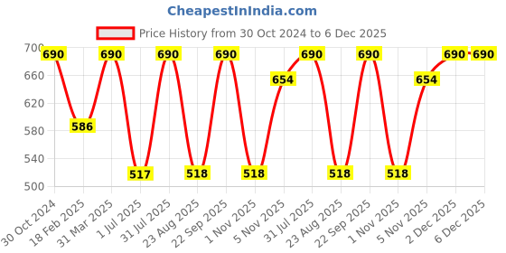 myntra.com Vaadi Herbals Under Eye Serum with 5% Caffeine & Retinol & Hyaluronic Acid - 30 ml vaadi herbals Price History Graph from 30 Oct 2024 to 5 Dec 2025