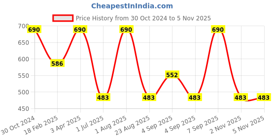 myntra.com Vaadi Herbals Underarm Brightening & De-Pigmentation Serum with Peony Root & Green Seaweed vaadi herbals Price History Graph from 30 Oct 2024 to 4 Nov 2025