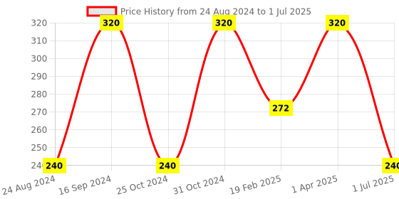 myntra.com Vaadi Herbals Unisex 24 Carat Gold Dust & Grape Seed Extract Gold Massage Gel vaadi herbals Price History Graph from 24 Aug 2024 to 1 Jul 2025