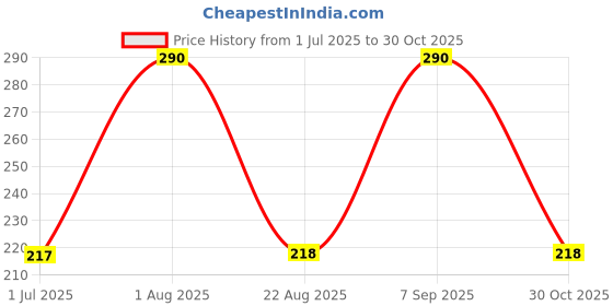 myntra.com Vaadi Herbals Unisex Anti-Pollution With Pure Silver Dust & Rosemary Oil Massage Gel vaadi herbals Price History Graph from 1 Jul 2025 to 30 Oct 2025