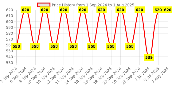 myntra.com Vaadi Herbals Unisex Pack Of 3 Clove & Sandal Oil Foot Cream vaadi herbals Price History Graph from 1 Sep 2024 to 1 Jul 2025