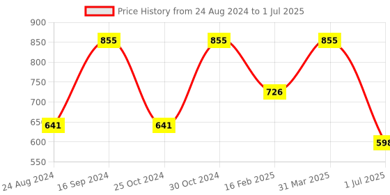 myntra.com Vaadi Herbals Unisex Pack of 3 SPF-50 Sunscreen Lotion With Aloe Vera & Chamomile vaadi herbals Price History Graph from 24 Aug 2024 to 1 Jul 2025
