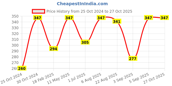 myntra.com Vaadi Herbals Unisex Pack of 4 Strawberry & Honey Lip Balm 10 g each vaadi herbals Price History Graph from 25 Oct 2024 to 27 Oct 2025