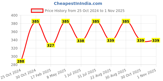 myntra.com Vaadi Herbals Unisex Pack Of 5 Lip Balms 10 g each vaadi herbals Price History Graph from 25 Oct 2024 to 31 Oct 2025