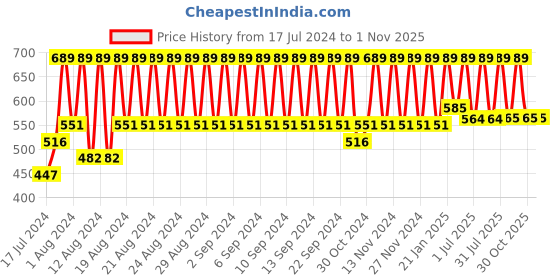 myntra.com Vaadi Herbals Unisex Pack Of 8 Lip Balms 10g each vaadi herbals Price History Graph from 17 Jul 2024 to 31 Oct 2025