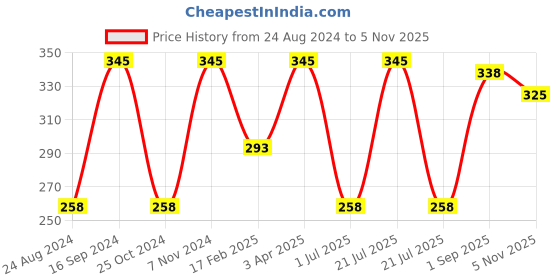 myntra.com Vaadi Herbals Unisex Saffron Skin-Whitening Cleansing Cream vaadi herbals Price History Graph from 24 Aug 2024 to 2 Nov 2025