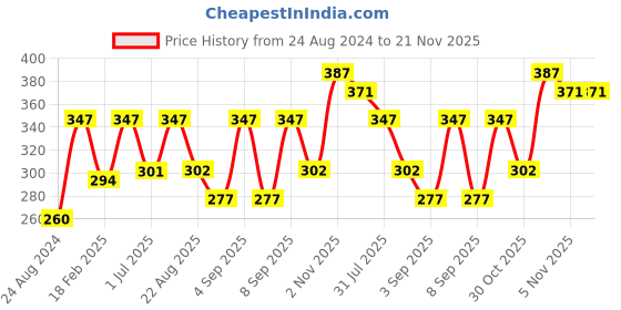 myntra.com Vaadi Herbals Unisex Value Pack Of 4 Orange & Shea Butter Lip Balm 10 g each vaadi herbals Price History Graph from 24 Aug 2024 to 21 Nov 2025