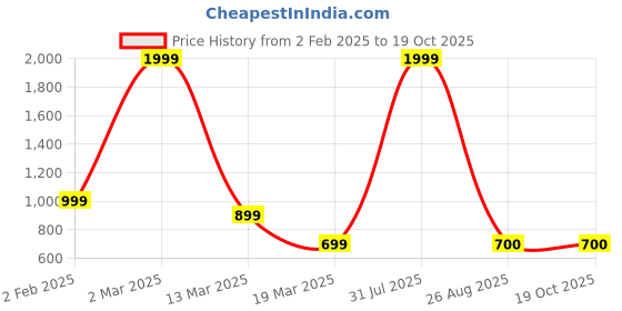 myntra.com VAAMII A-Line Dress vaamii Price History Graph from 2 Feb 2025 to 19 Oct 2025