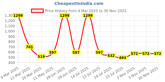myntra.com VAAMII Colourblocked Top vaamii Price History Graph from 4 Mar 2025 to 30 Nov 2025
