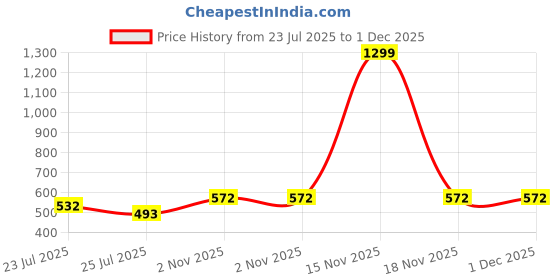 myntra.com VAAMII Embroidered Kimono Sleeve Kaftan Top vaamii Price History Graph from 23 Jul 2025 to 30 Nov 2025