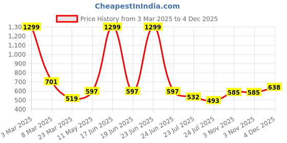 myntra.com VAAMII Ethnic Motifs Embroidered Kurti vaamii Price History Graph from 3 Mar 2025 to 4 Dec 2025