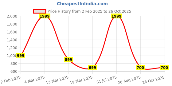 myntra.com VAAMII Flared Sleeve Fit & Flare Dress vaamii Price History Graph from 2 Feb 2025 to 25 Oct 2025