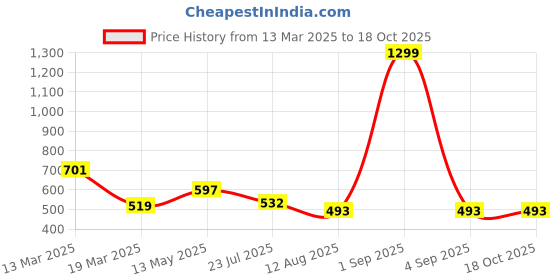 myntra.com VAAMII Floral Embroidered Top vaamii Price History Graph from 13 Mar 2025 to 18 Oct 2025