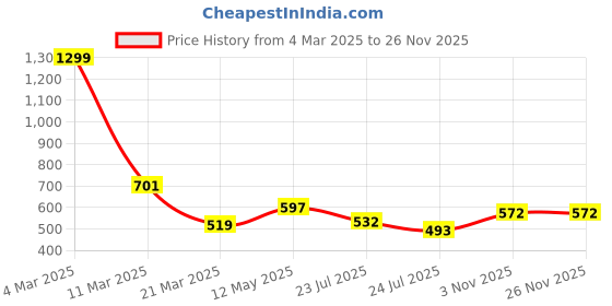 myntra.com VAAMII Geometric Print Tie-Up Neck Bell Sleeve Cotton Top vaamii Price History Graph from 4 Mar 2025 to 25 Nov 2025