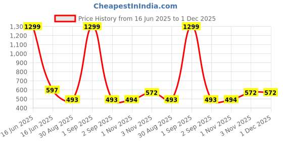 myntra.com VAAMII Plus Size Floral Embroidered Top vaamii Price History Graph from 16 Jun 2025 to 30 Nov 2025