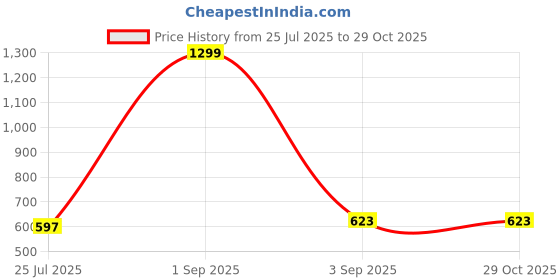 myntra.com VAAMII Women Embroidered Tie-Up Neck Puff Sleeve Denim Top vaamii Price History Graph from 25 Jul 2025 to 28 Oct 2025