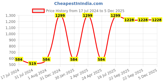 myntra.com VAANI CREATION Floral Printed Sleeveless Tiered Maxi Dress vaani creation Price History Graph from 17 Jul 2024 to 4 Dec 2025