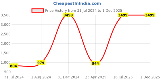 myntra.com VAANI CREATION Green & White Dyed Georgette Midi Dress vaani creation Price History Graph from 31 Jul 2024 to 30 Nov 2025