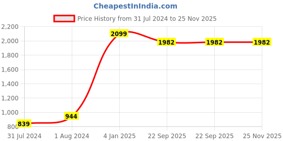 myntra.com VAANI CREATION Women Red Floral Embroidered Pure Cotton Kurta with Trousers & With Dupatta vaani creation Price History Graph from 31 Jul 2024 to 25 Nov 2025