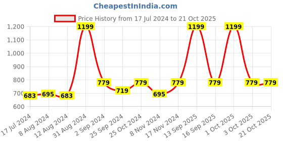 myntra.com VAARARO Black Velvet Sheath Dress vaararo Price History Graph from 17 Jul 2024 to 20 Oct 2025