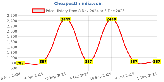 myntra.com VAARARO Cold-Shoulder Bodycon Mini Dress vaararo Price History Graph from 8 Nov 2024 to 5 Dec 2025