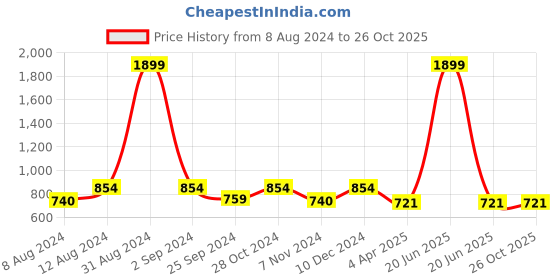 myntra.com VAARARO Cold-Shoulder Sleeves Velvet Sheath Dress vaararo Price History Graph from 8 Aug 2024 to 26 Oct 2025