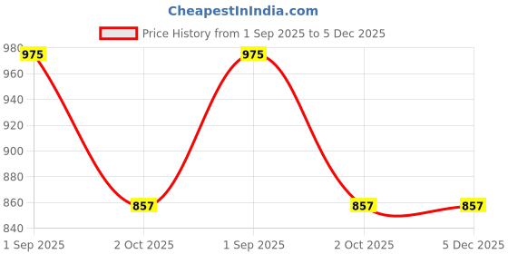 myntra.com VAARARO Cowl Neck Sheath Maxi Dress vaararo Price History Graph from 1 Sep 2025 to 4 Dec 2025
