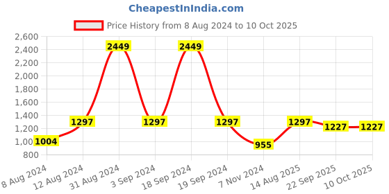 myntra.com VAARARO Ethnic Motif Printed Band Collar Top With Trousers Co-Ords vaararo Price History Graph from 8 Aug 2024 to 10 Oct 2025